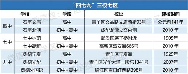 成都那么多四七九学校, 原来这7所才是正宗的! 479最全家族关系盘点~