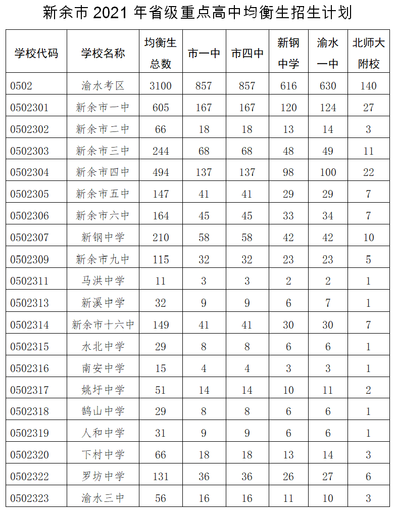 新余市2021年省级重点高中均衡生招生计划出炉！