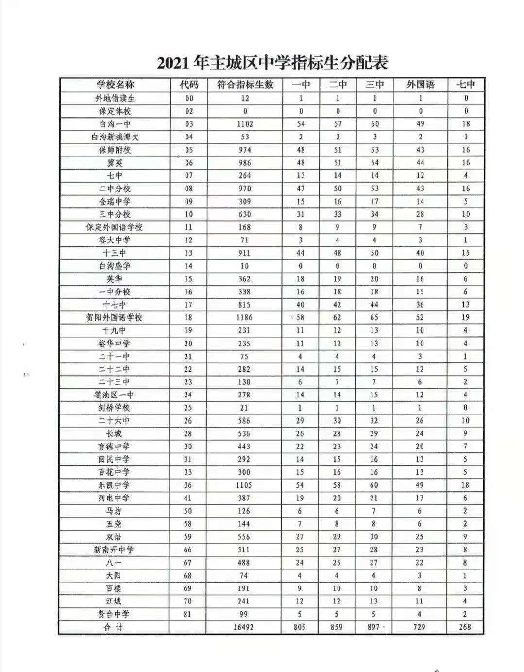 保定1.6万指标生争3558个省市内重点高中名额 全市5万考生上中职