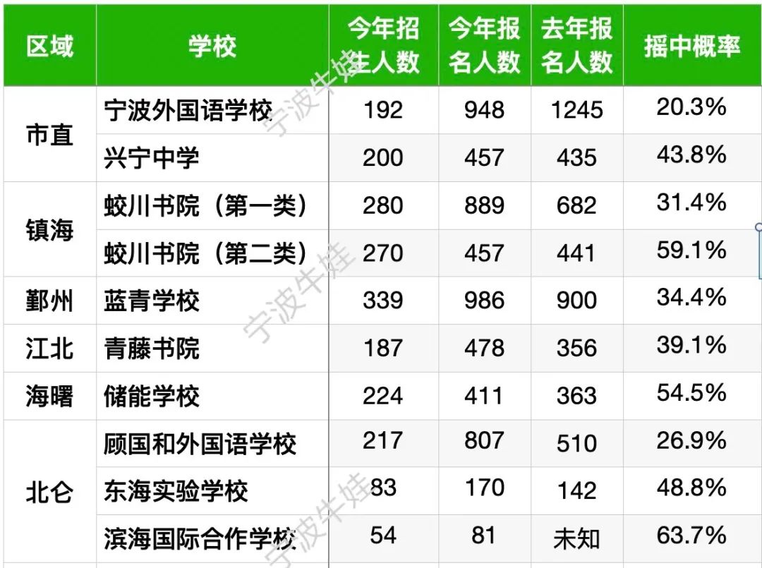 升温还是降温？宁波市区民办初中、小学报名人数揭晓