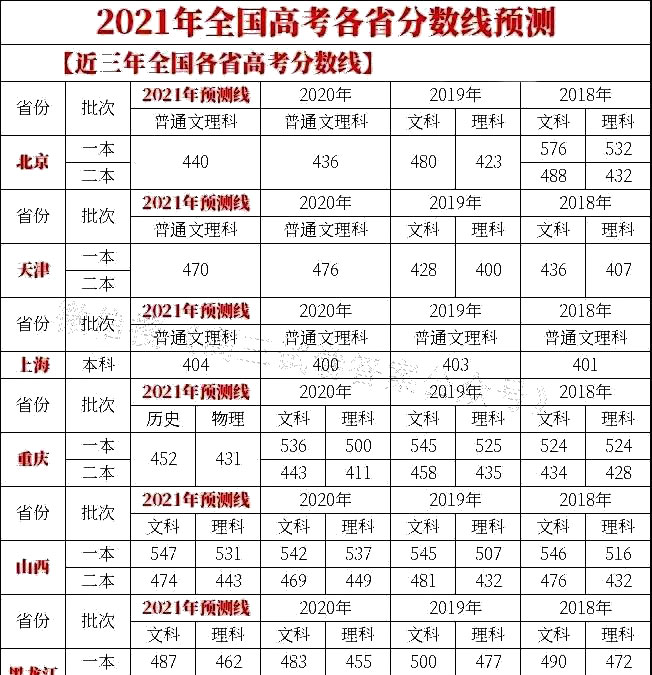 21年各省高考“分数线预估”出炉, 江苏514分以下或将与本科无缘