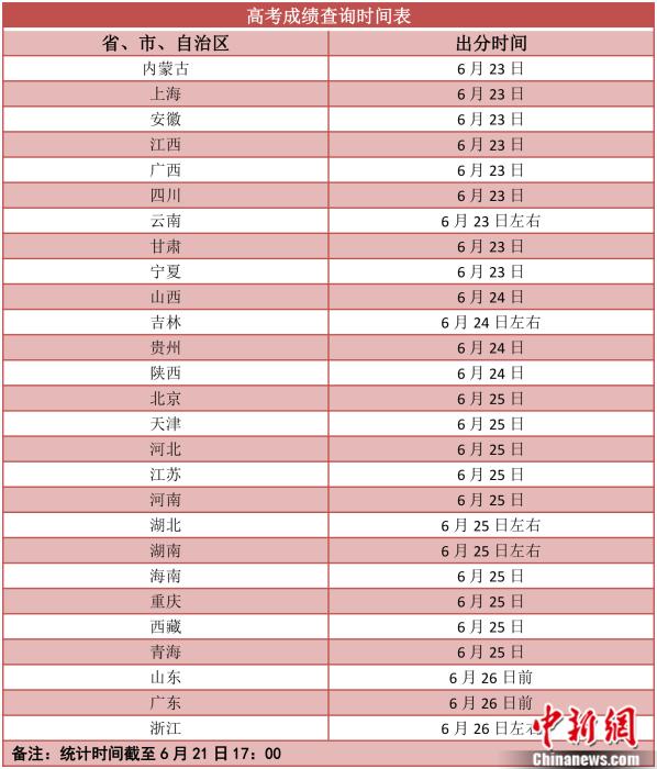 2021高考成绩23日起陆续放榜 志愿填报要防“坑”