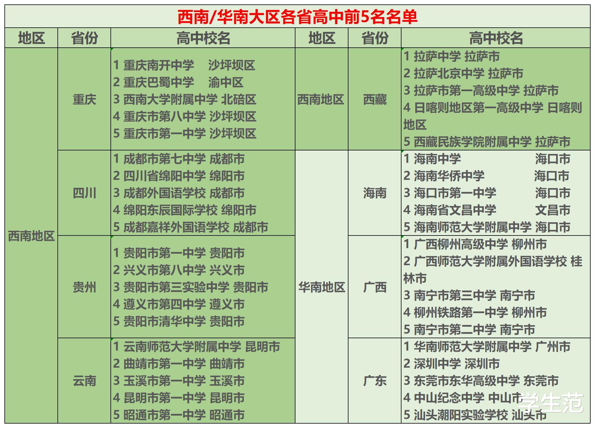 国内7大地区好高中汇总: 各省取前5名共155所, 综合实力差距不小