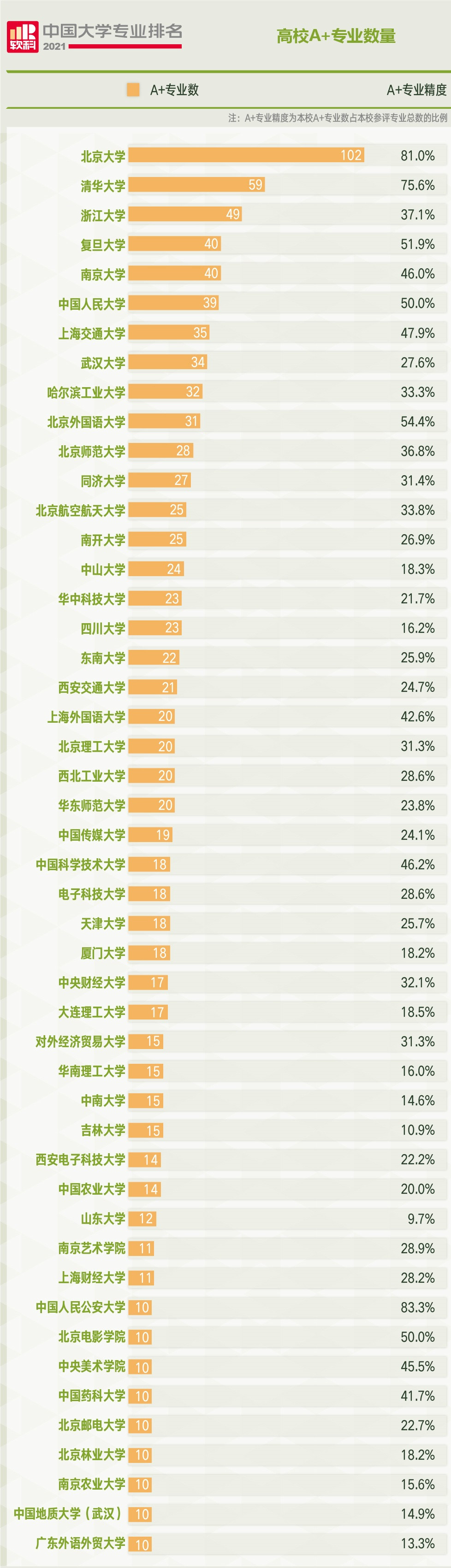 双一流高校A+专业优势明显, 单科性大学专业精度表现突出, 2021软科发布大学专业排名发布