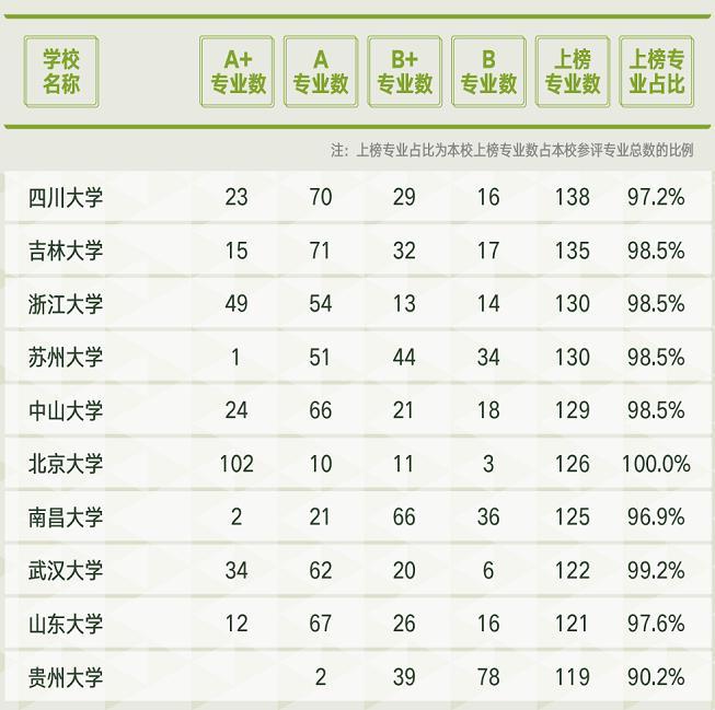 高考指南|软科中国大学专业排名: 四川大学138个专业上榜, 位列第一