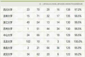 高考指南|软科中国大学专业排名: 四川大学138个专业上榜, 位列第一