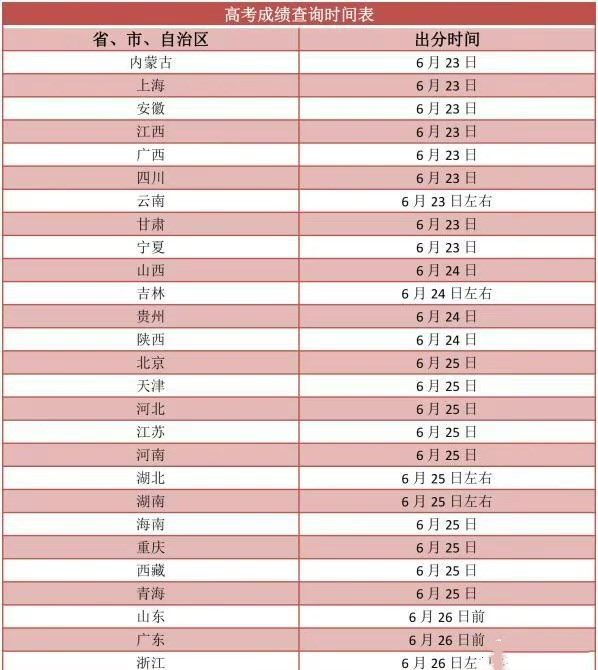 高考放榜倒计时, 27个地区查分时间已公布, 教育部提醒考生一件事