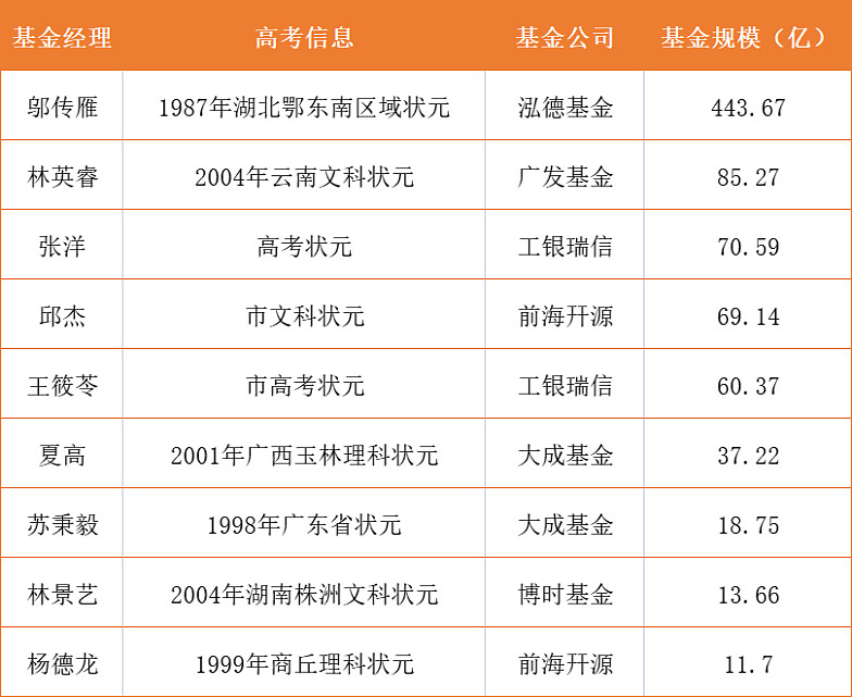 高考放榜季 基金经理坦言另类焦虑：担心孩子不如自己