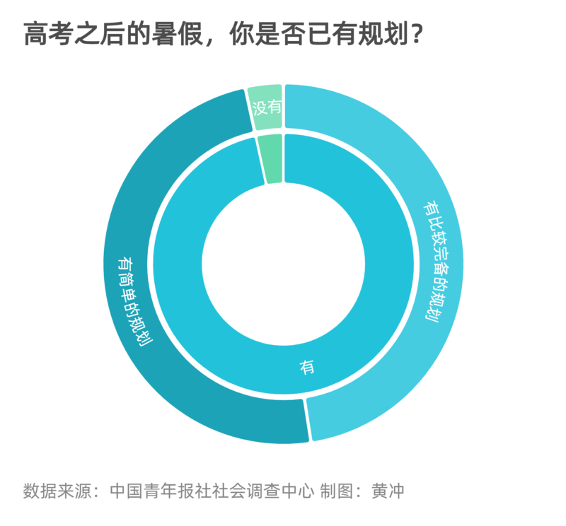 98.8%受访高考生正在准备做一个有担当意识和能力的人