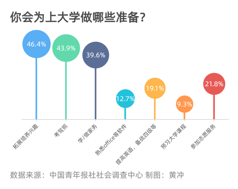 过半受访高考生认为这个暑假最重要的是为上大学做准备