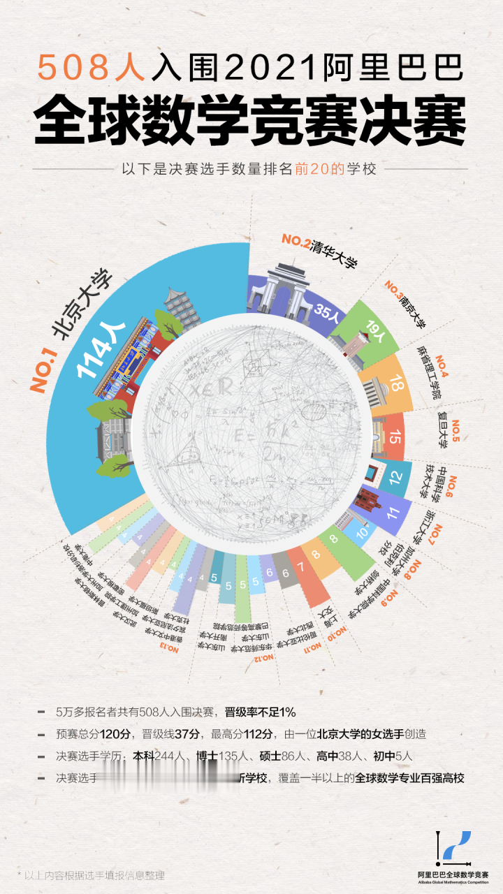 浙江两名中学生入围!2021阿里巴巴全球数学竞赛决赛名单公布,大神云集