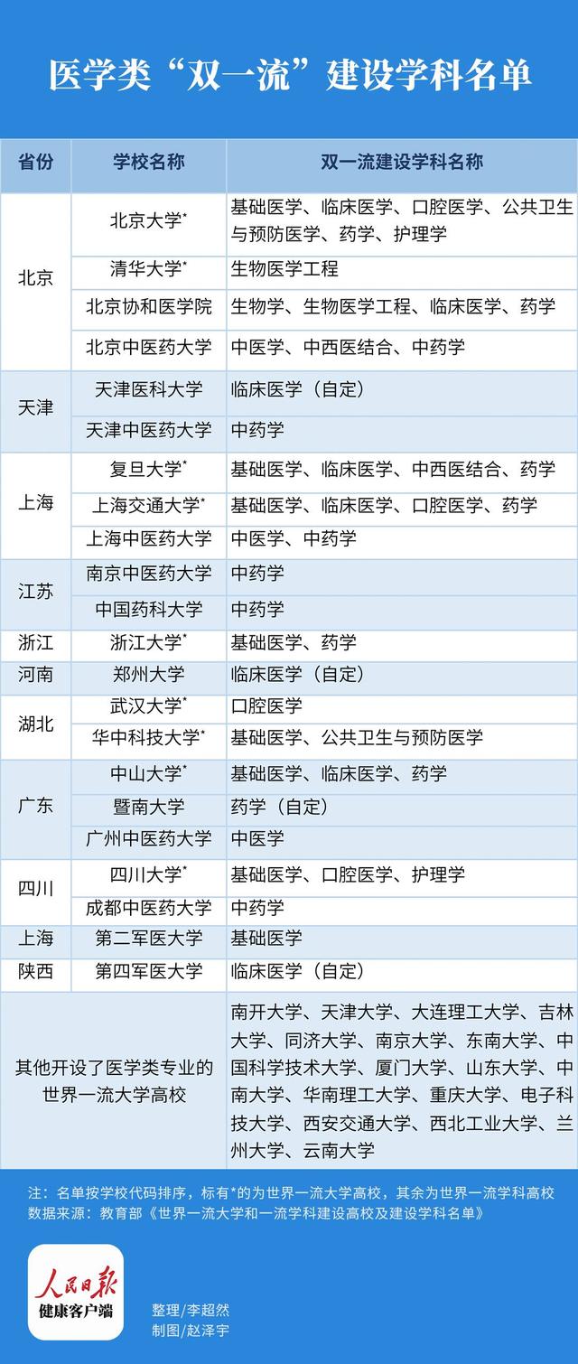 2021年学医热还在持续! 这里有一份医学专业报考参考名单