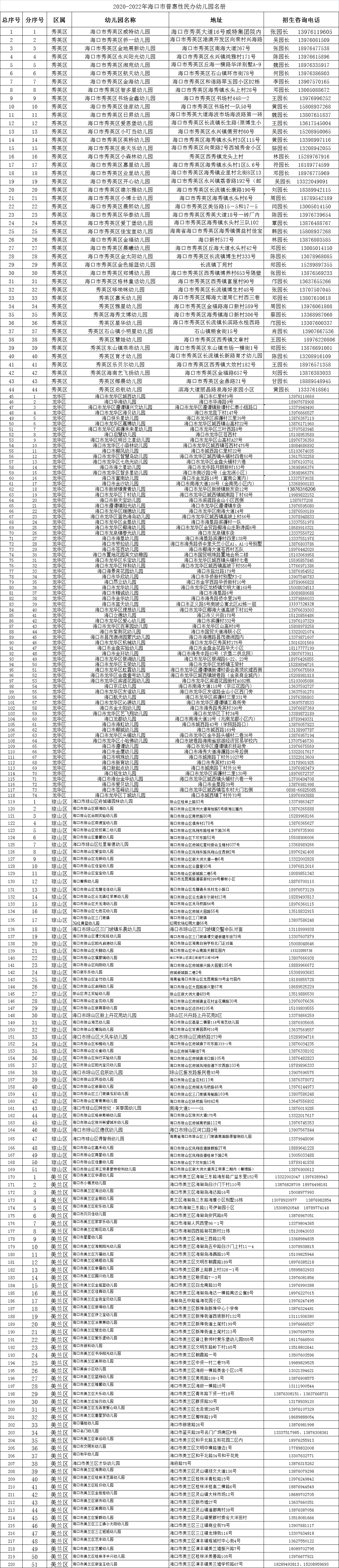 海口公布普惠性民办幼儿园名单 保教费每学期2200元至5175元之间