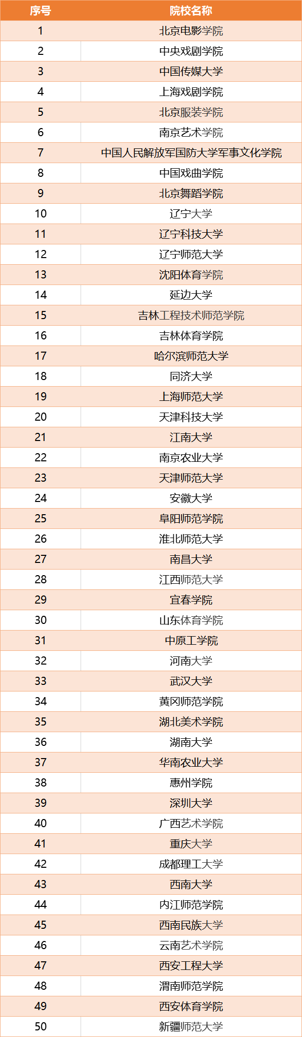 全国开设表演专业高校汇总