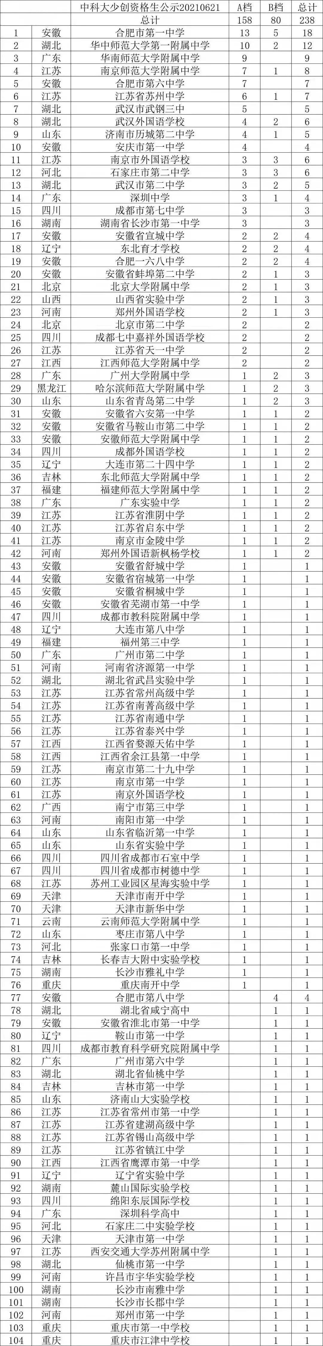 中国科大2021年少年班名单公示！