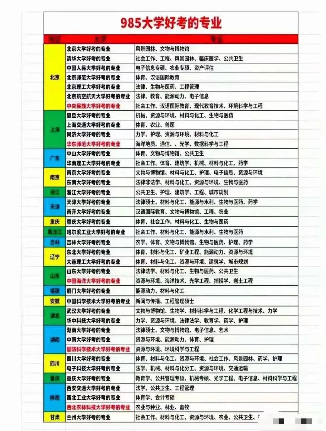 985大学好考的专业: 风景园林, 社会工作, 材料与化工