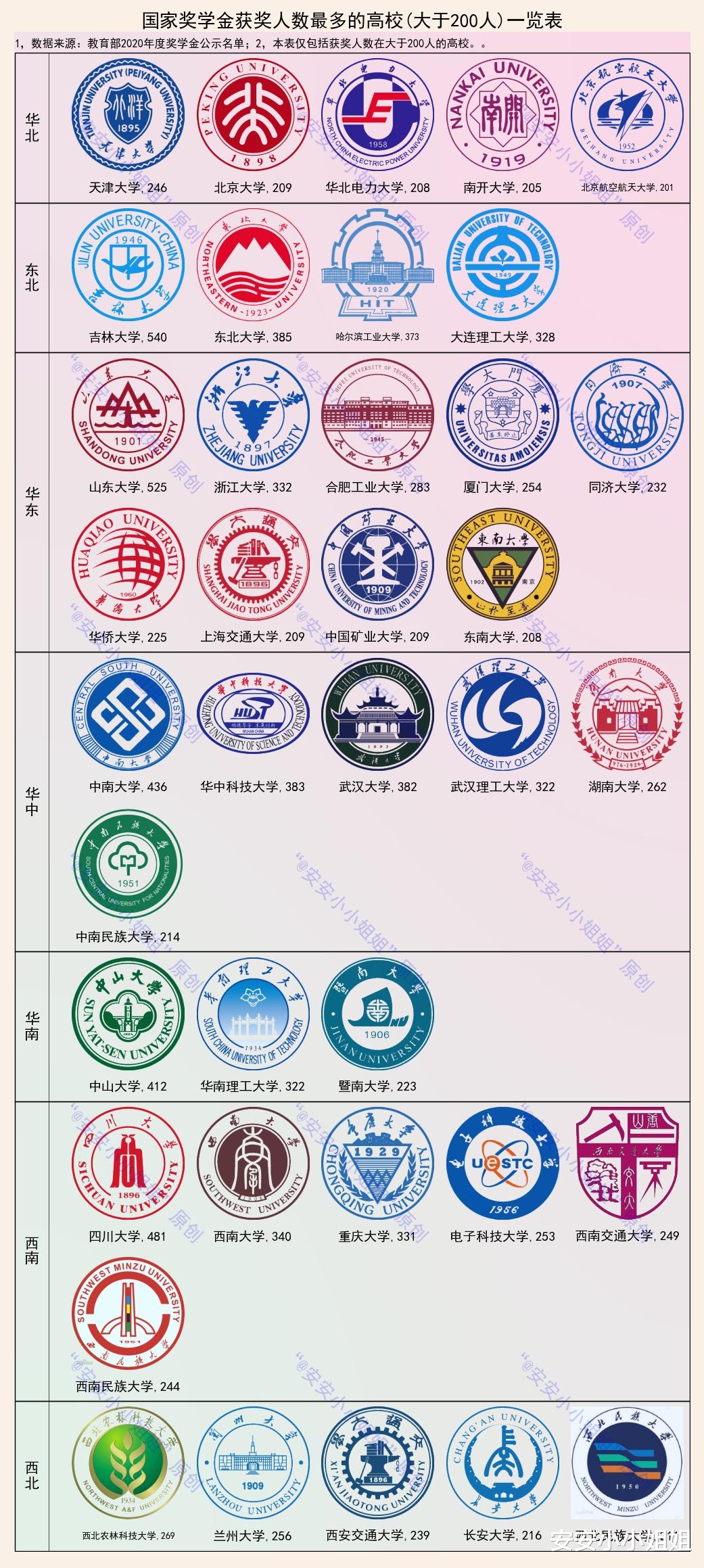 奖学金哪校强? 吉林大学540人, 山东大学525人, 川大481人