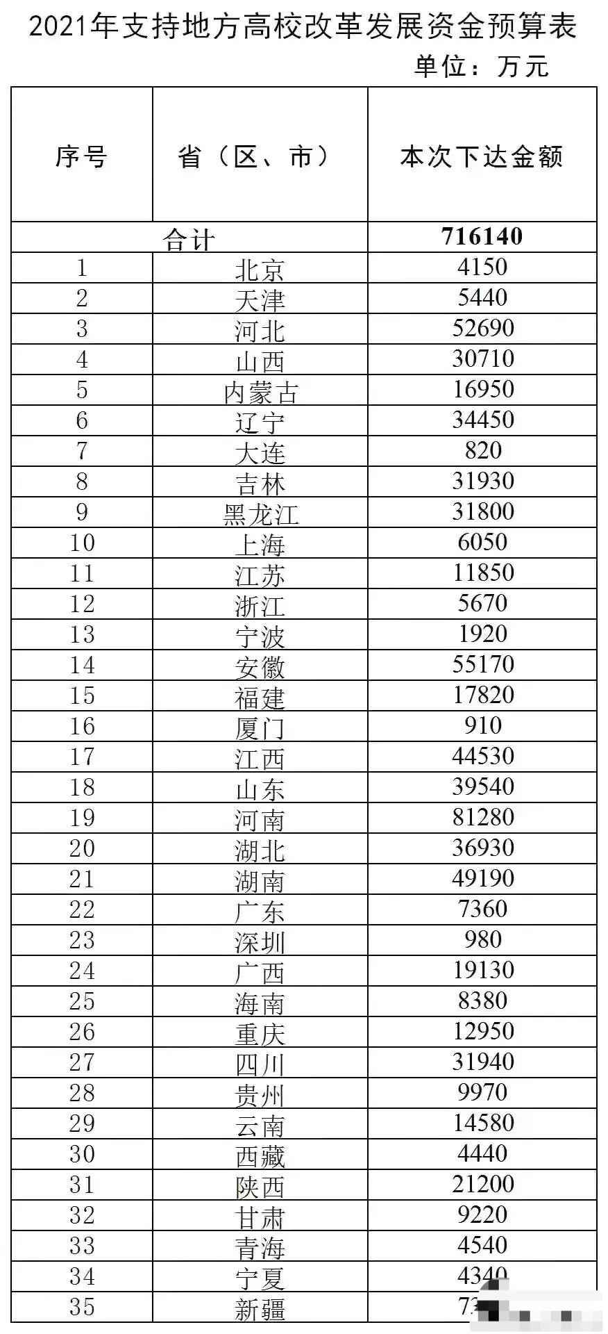 地方高校改革发展资金: 河南最多, 安徽第二, 贵州不足一亿