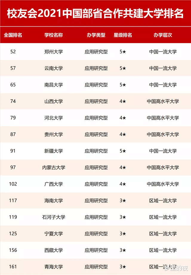 2021部省合建大学排名出炉! 郑大榜首, 南昌大学第3, 8所进全国百强!