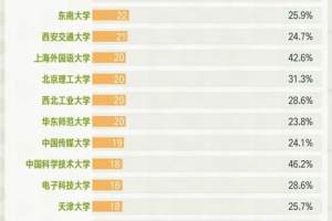 最新中国大学专业排名发布! 你的母校排名如何?