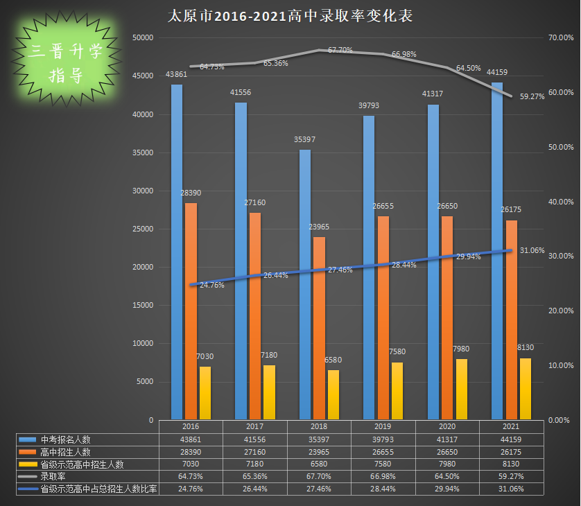 山西省太原市高中录取率变化分析