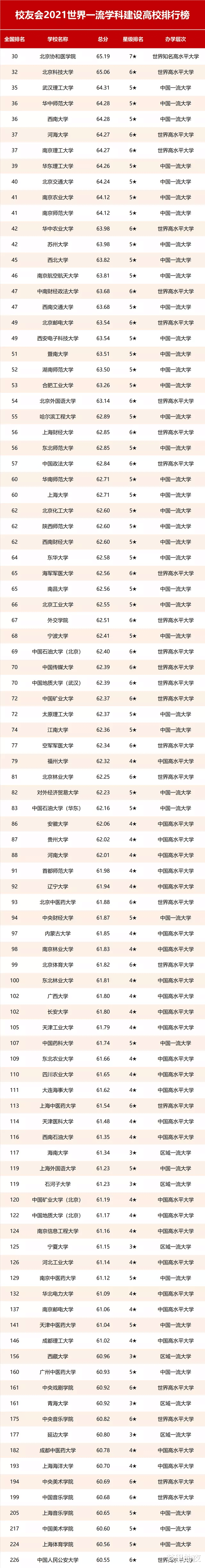 2021世界一流学科建设高校排名! 北协和第1, 武理第3, 南航不敌苏大?