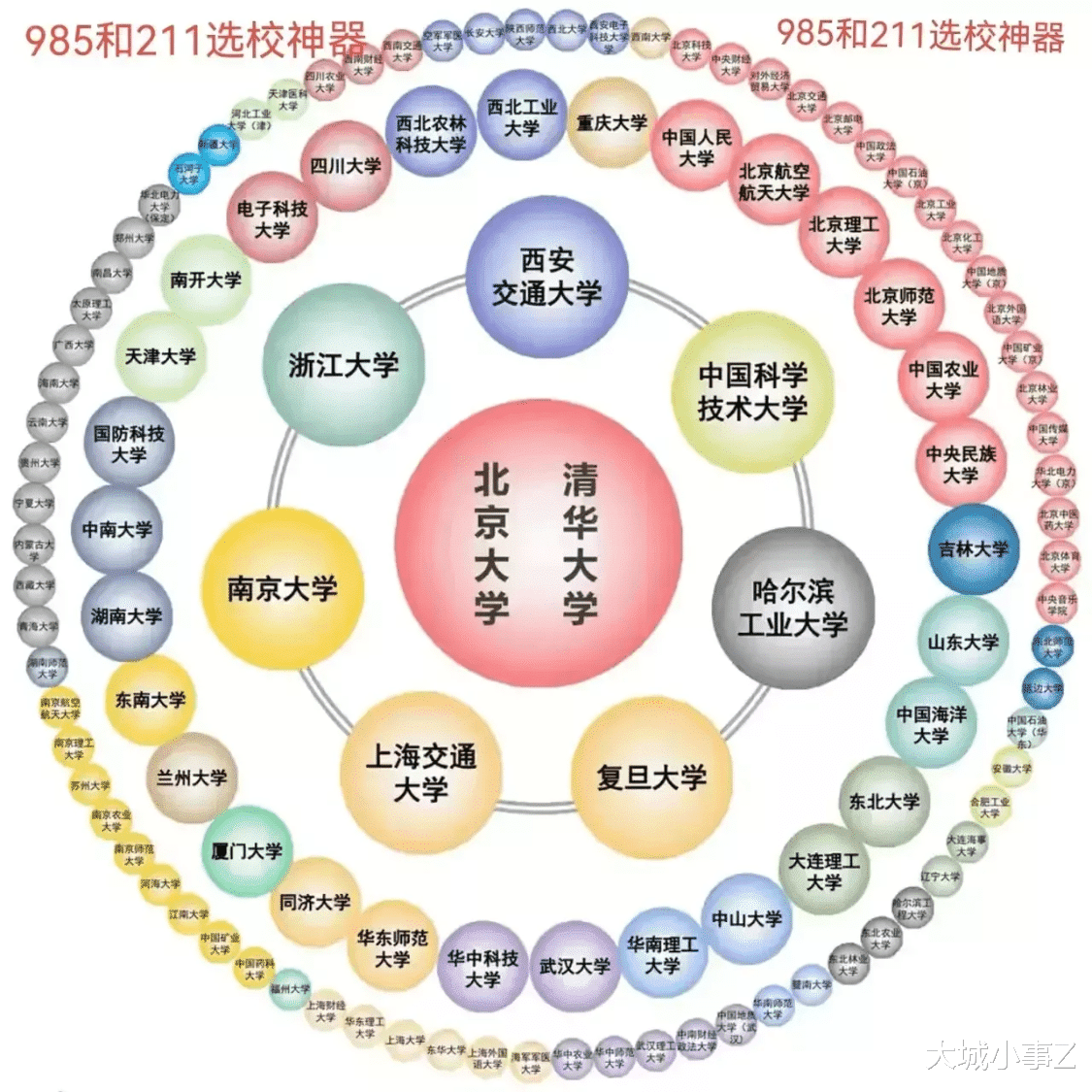 根据择校神器选择985/211高校, 靠谱吗?