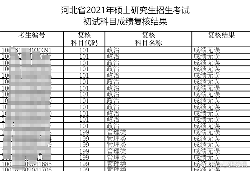 考研不压分院校白名单！