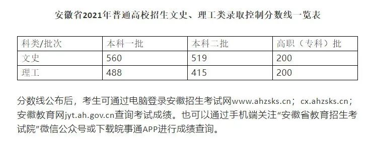 安徽省2021年普通高校招生录取控制分数线