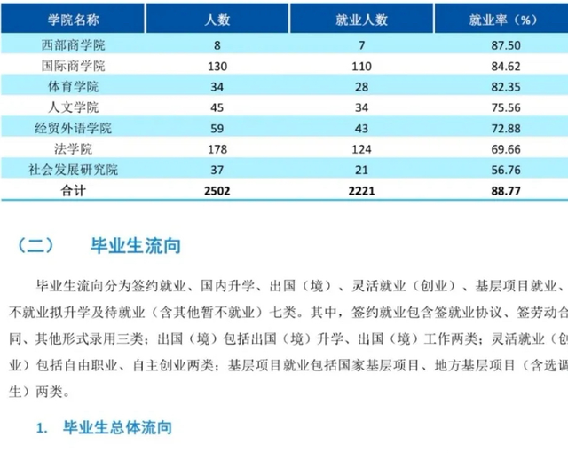 财经类高校就业大跌! 西财、江财亮红灯, 法学新闻外语等专业扑街