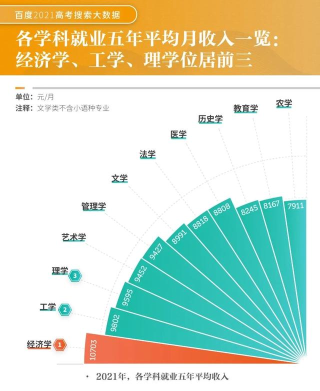 各学科专业收入榜出炉: 经济学拔得头筹, 农业学子难逃“卑微命”