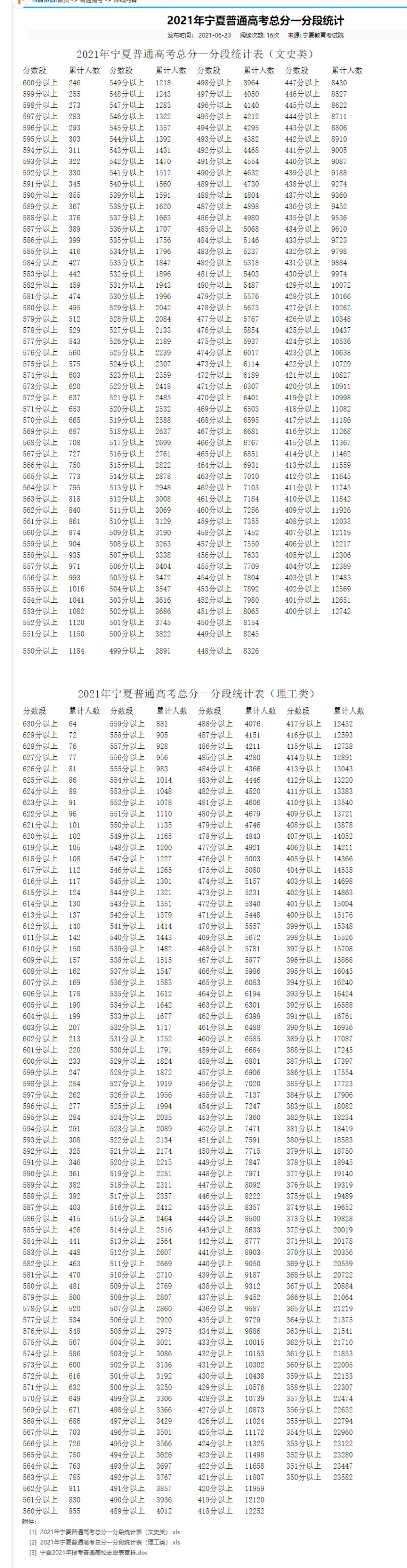 2021宁夏高考一分一段表汇总(文理科)