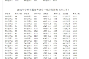 2021宁夏高考一分一段表汇总(文理科)