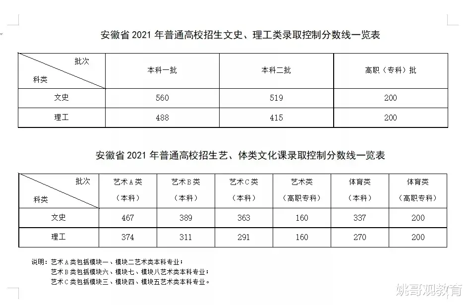 安徽高考分数线出炉, 作为同一考卷的河南, 分数线会有大变化吗?