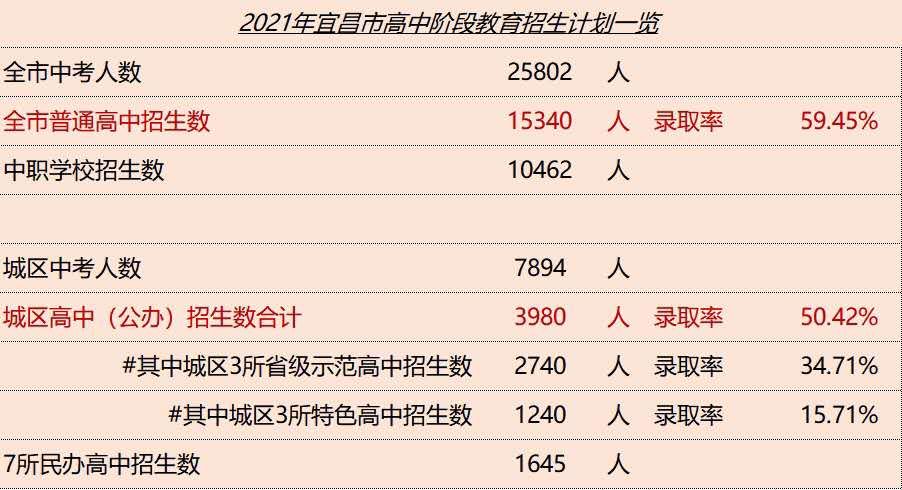 宜昌市高中阶段教育招生计划发布, 全市普通高中录取率达59%