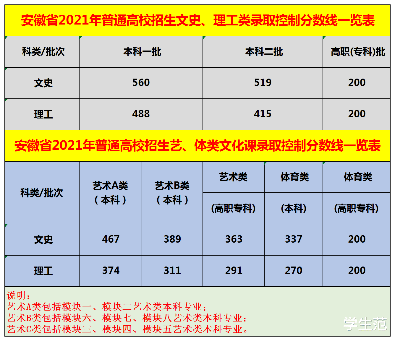 2021安徽高考分数线来了: 文史与理工“背道而驰”, 一个涨一个降