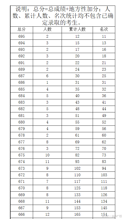 一分一档! 广西高考成绩排名出炉, 理工650分以上有519人