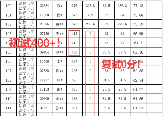 初试第一, 复试却为0分, 成绩被取消的不止一人: 是什么惹的祸?