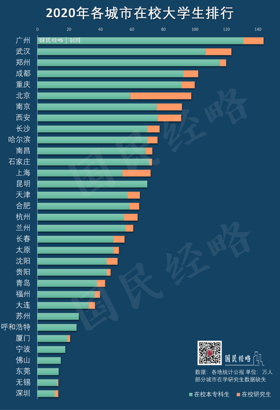 中国大学生最多的20个城市：广州、郑州、武汉前三 这个一线城市垫底