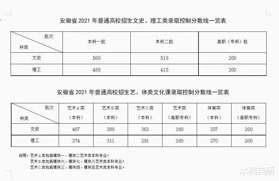 2021高考三省一本线公布, 理科一本均下降, 文科一本有升有降!