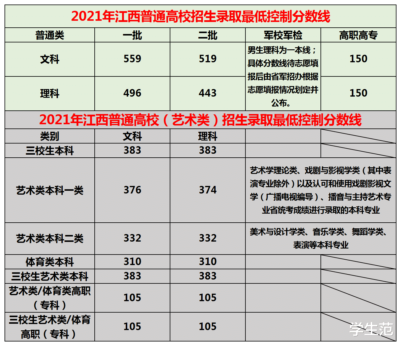 2021江西高招录取分数线：对比去年，文科“涨停”理科“跌停”了