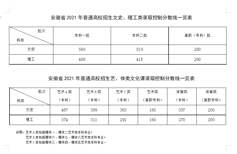 安徽理科一本线为488分, 刚上线的考生, 应该如何考虑志愿?