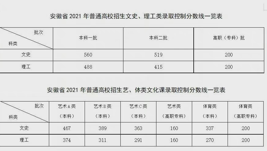 2021安徽高考分数线发布, 文史类考生欲哭无泪, 500分只能上大专