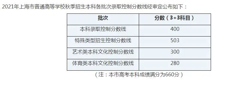 复旦、交大综评线或提高1-2分! 上海600分以上高分考生3年来最多