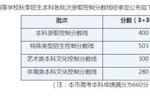 复旦、交大综评线或提高1-2分! 上海600分以上高分考生3年来最多