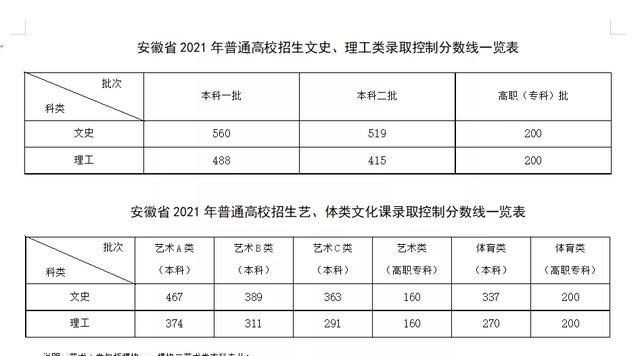 一本线488! 安徽高考各批次线出炉! 你的排名能读什么大学?