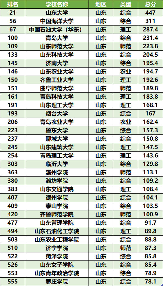 山东的大学排名: 有4所是全国前一百, 高考填志愿的考生看一看