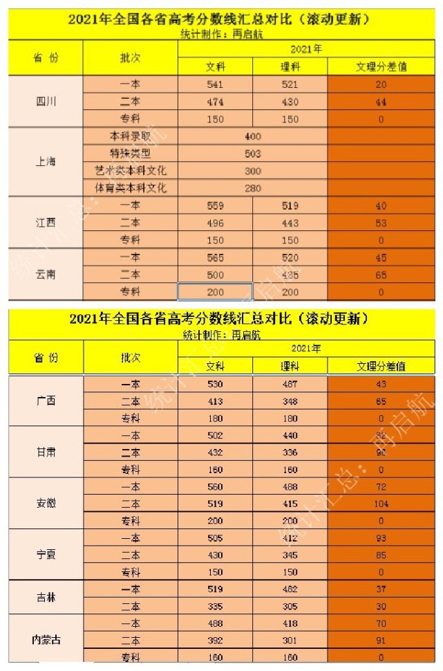 最新! 全国已有10省, 2021高考分数线公布! 来看10省分数对比汇总