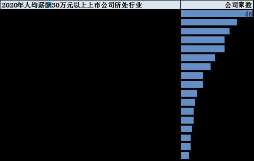 高考出分进行时：该选什么专业？来看看上市公司薪酬、景气大PK