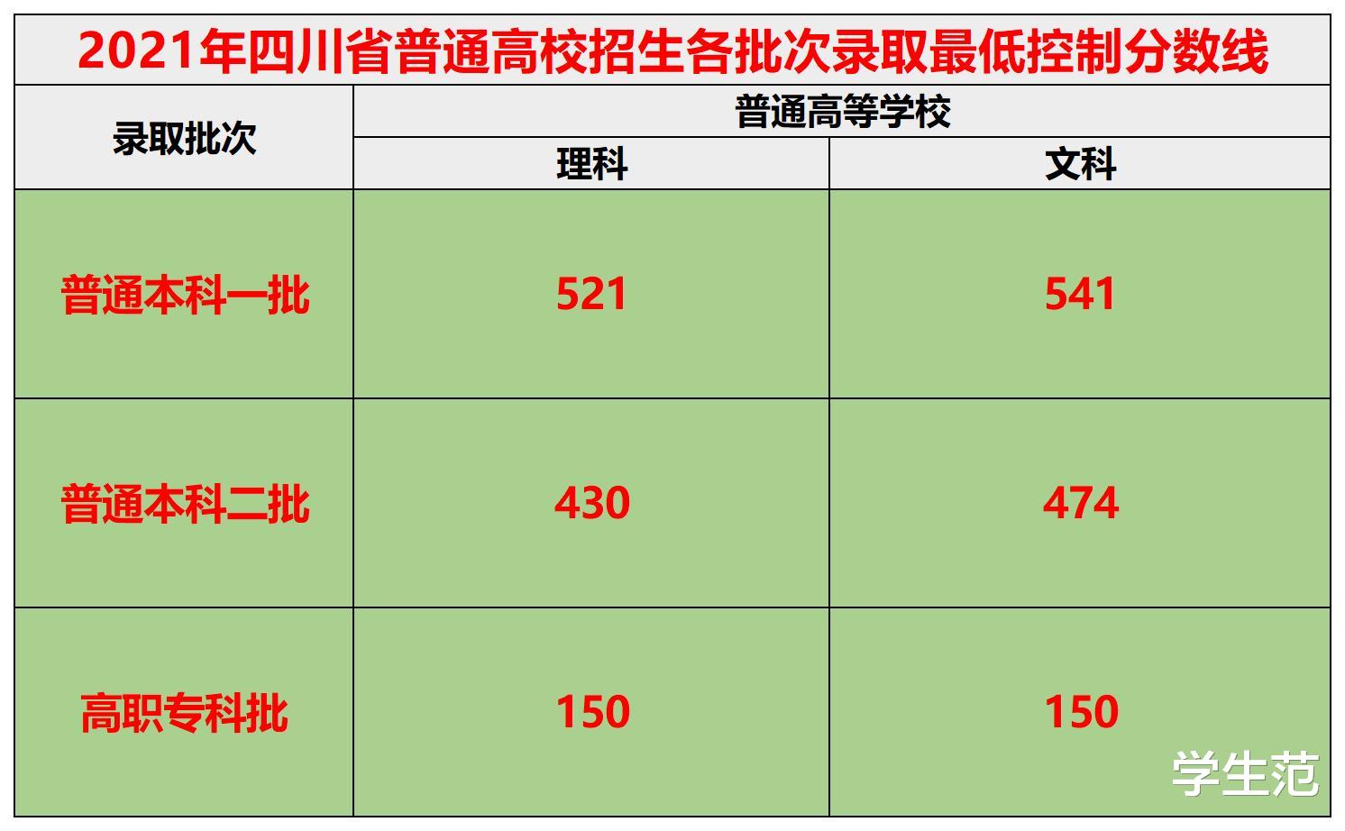 四川高考最低投档线揭晓：文理科各有涨跌，全省本专科高校已汇总